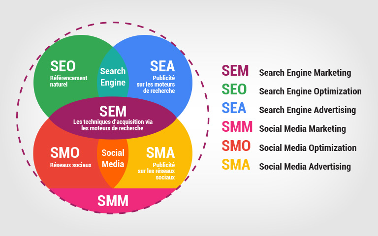 Agence Digitale : SEM